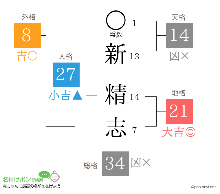 新 精志さんの姓名判断結果