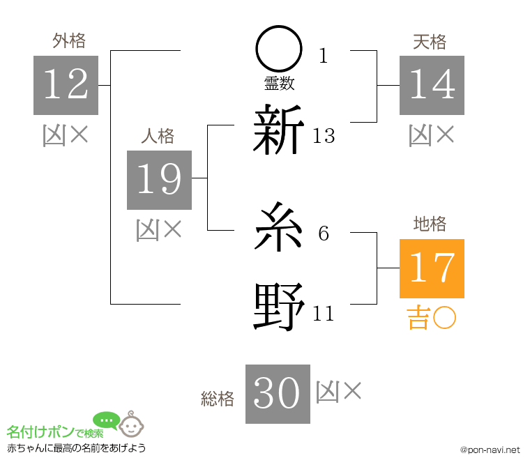 新 糸野さんの姓名判断結果