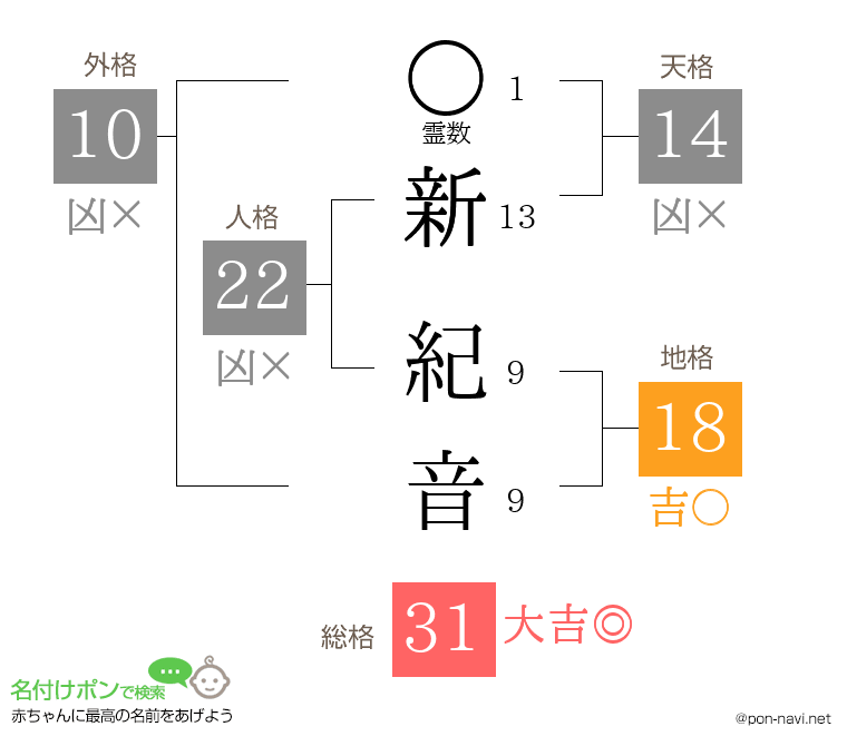 新 紀音さんの姓名判断結果