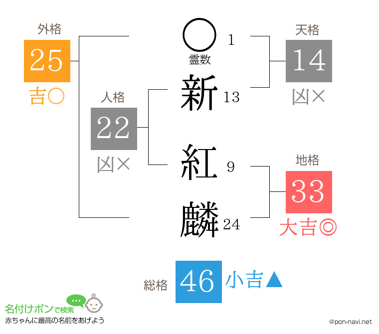 新 紅麟さんの姓名判断結果