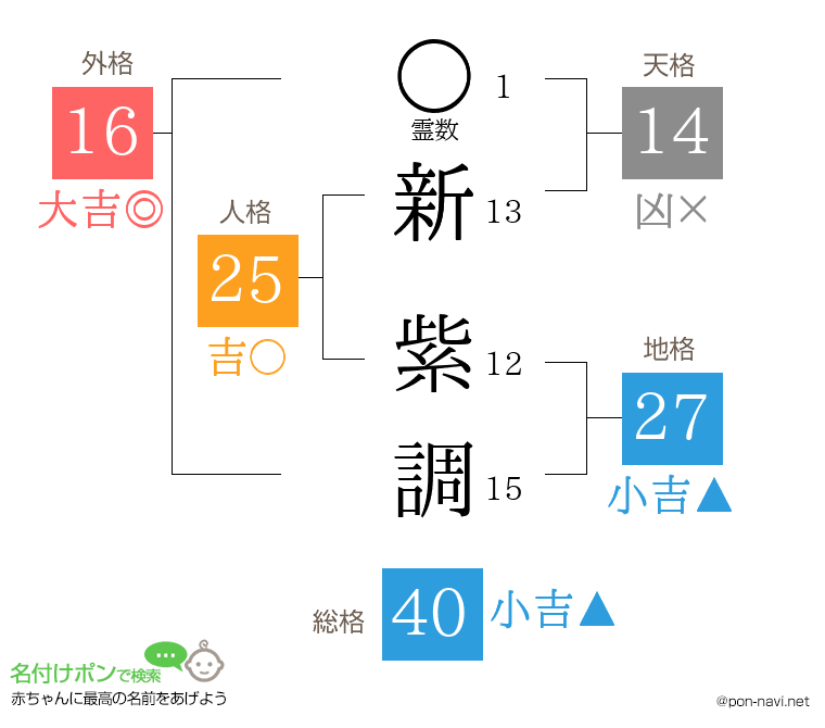 新 紫調さんの姓名判断結果