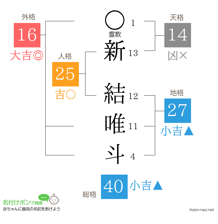新 結唯斗さんの姓名判断結果
