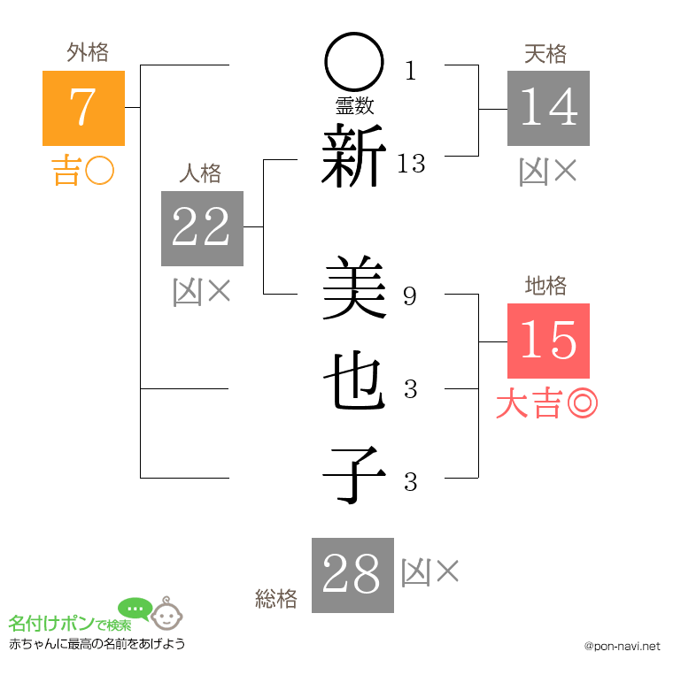 新 美也子さんの姓名判断結果