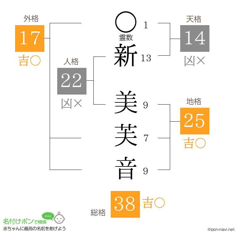 新 美芙音さんの姓名判断結果