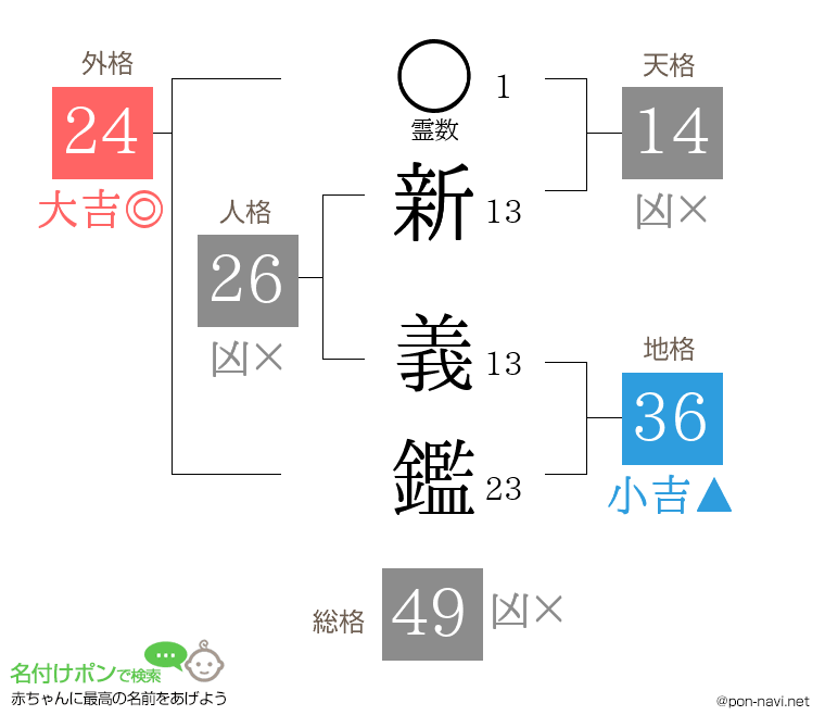 新 義鑑さんの姓名判断結果