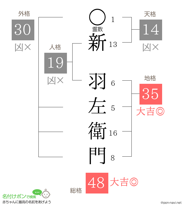 新 羽左衛門さんの姓名判断結果