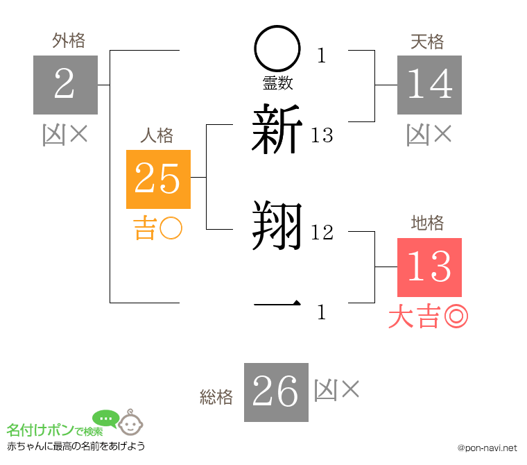 新 翔一さんの姓名判断結果