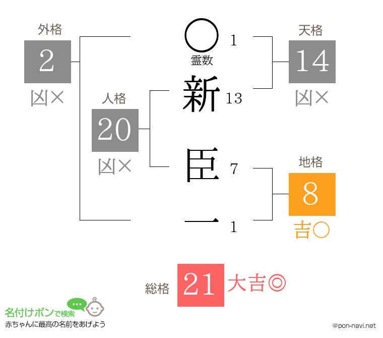 新 臣一さんの姓名判断結果