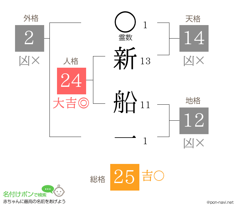 新 船一さんの姓名判断結果