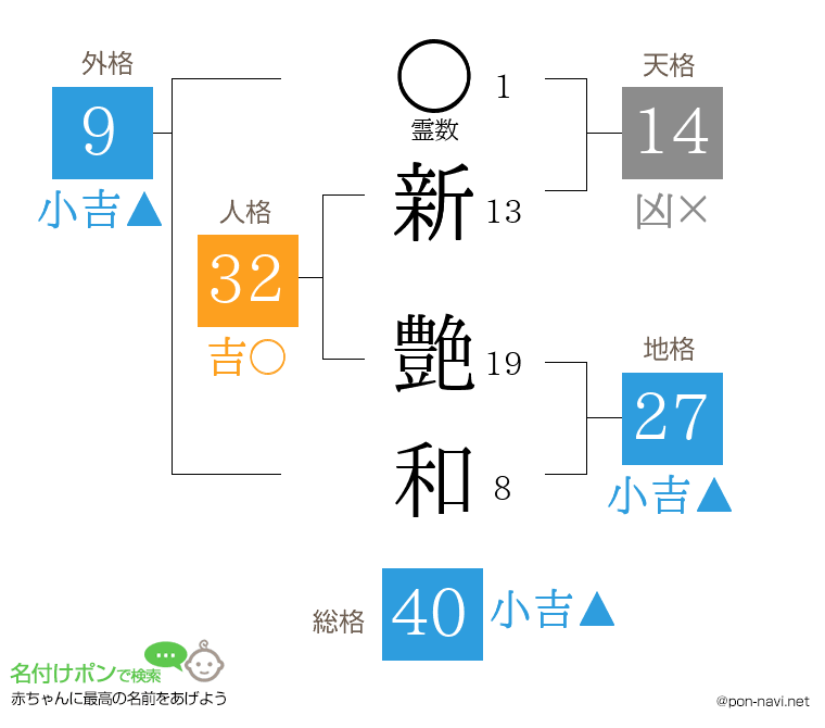 新 艶和さんの姓名判断結果