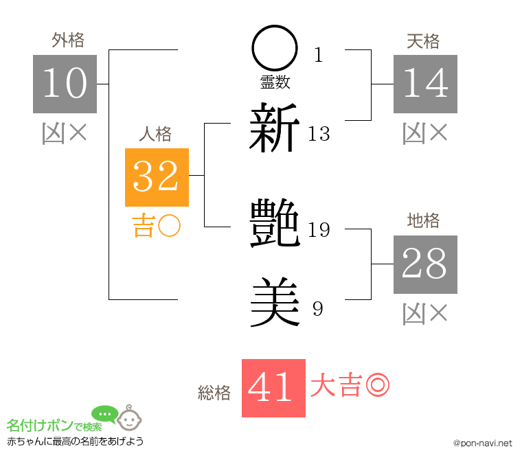 新 艶美さんの姓名判断結果