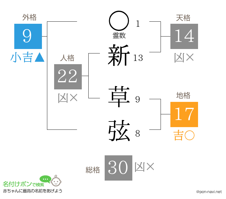 新 草弦さんの姓名判断結果