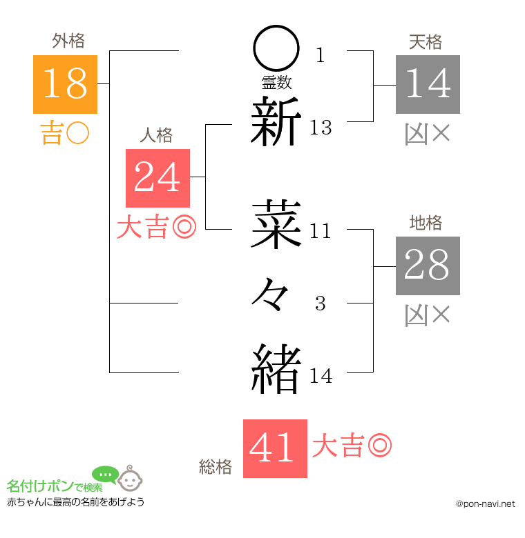 新 菜々緒さんの姓名判断結果