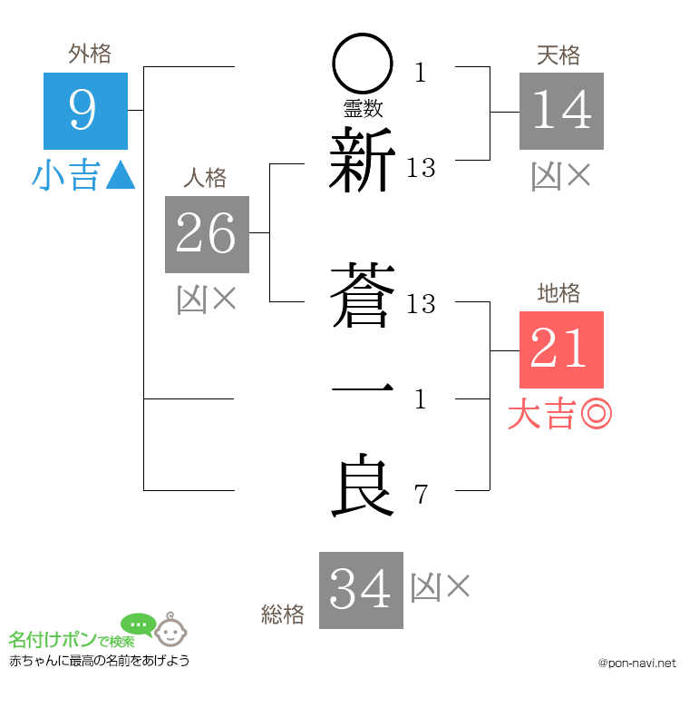 新 蒼一良さんの姓名判断結果