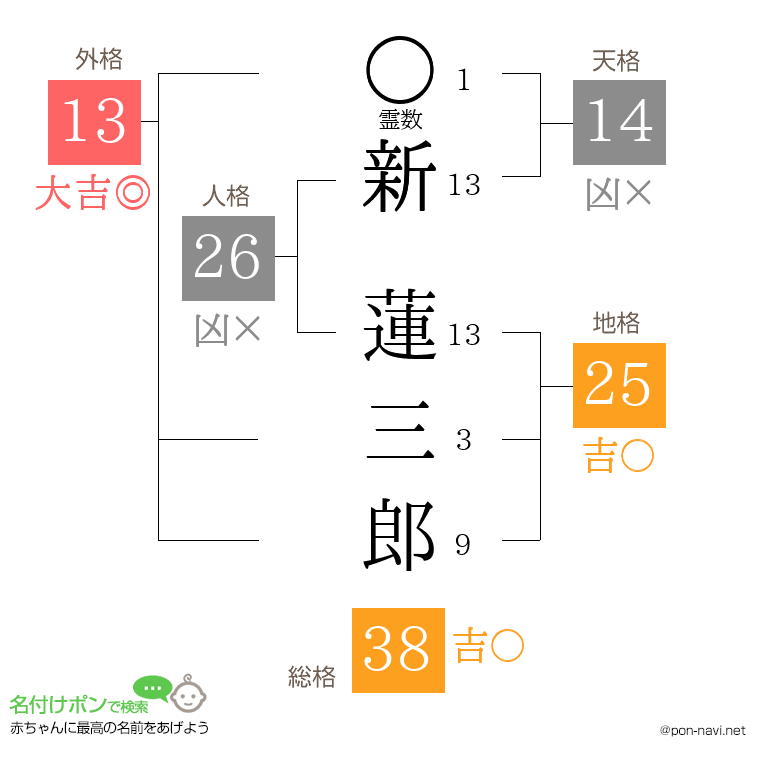 新 蓮三郎さんの姓名判断結果