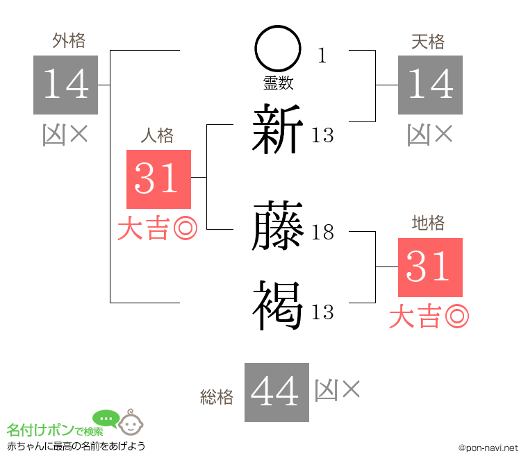 新 藤褐さんの姓名判断結果