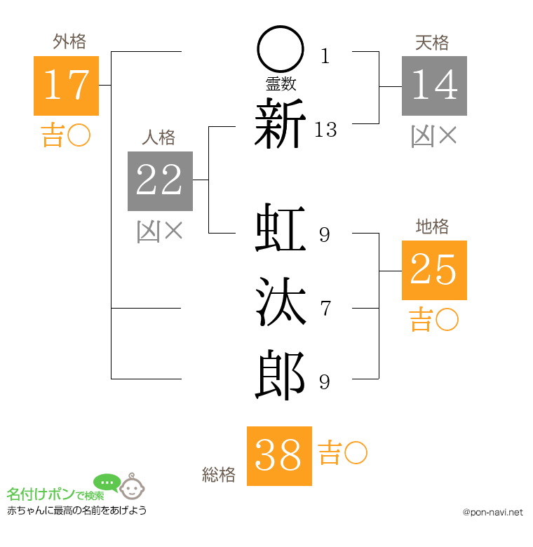 新 虹汰郎さんの姓名判断結果