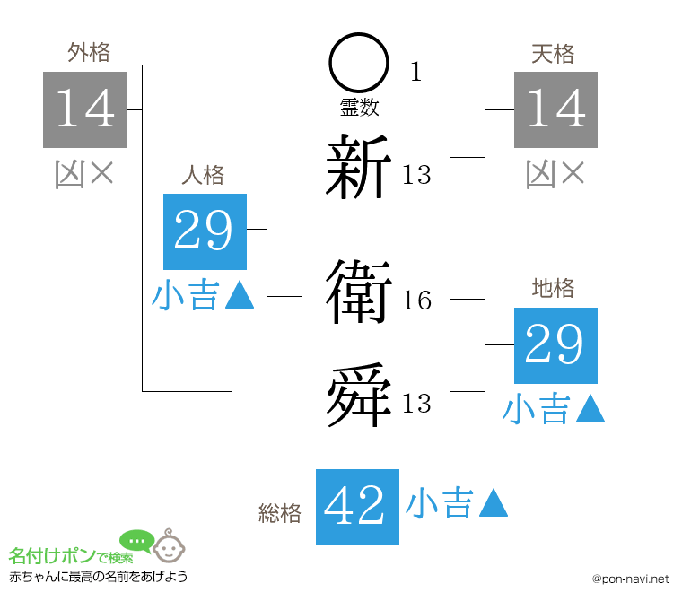 新 衛舜さんの姓名判断結果