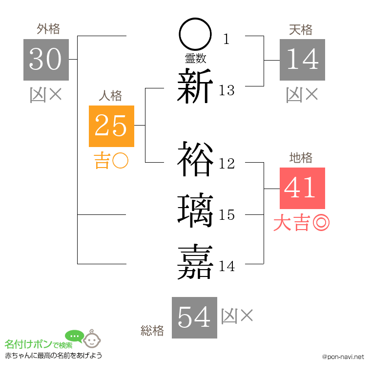新 裕璃嘉さんの姓名判断結果