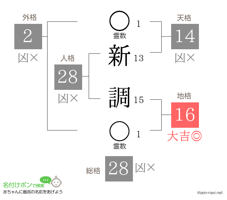 新 調さんの姓名判断結果