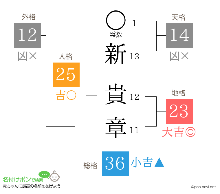 新 貴章さんの姓名判断結果