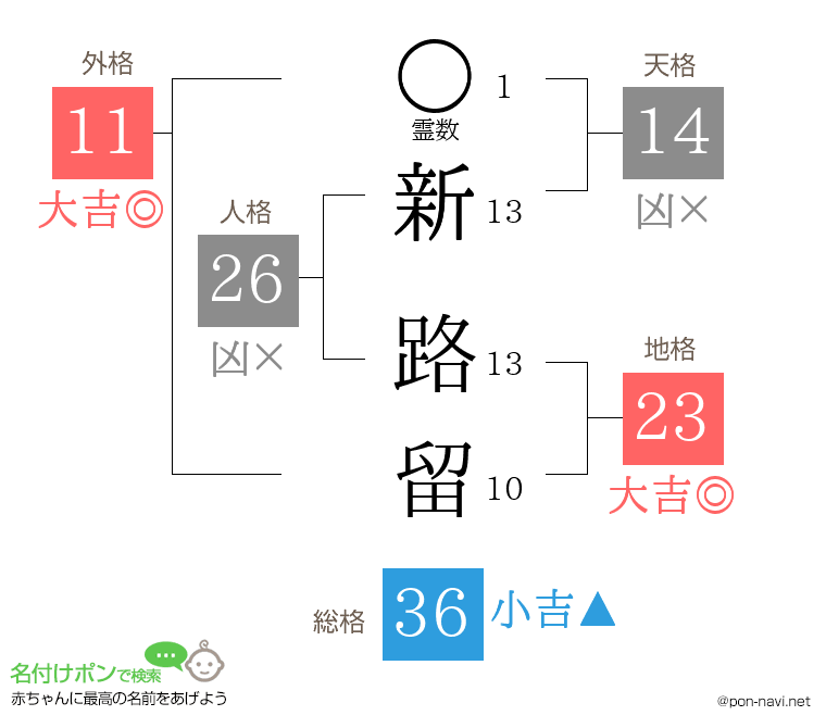新 路留さんの姓名判断結果