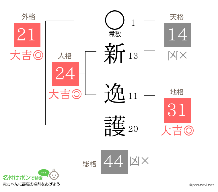 新 逸護さんの姓名判断結果