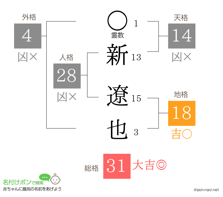 新 遼也さんの姓名判断結果