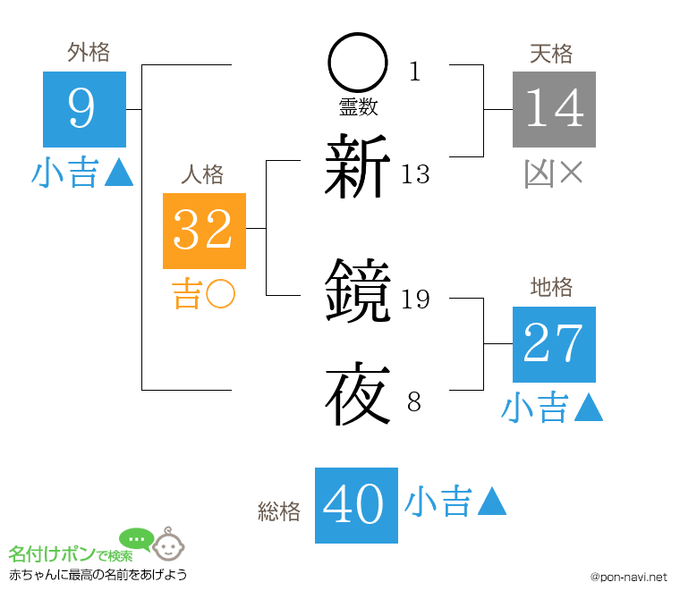 新 鏡夜さんの姓名判断結果