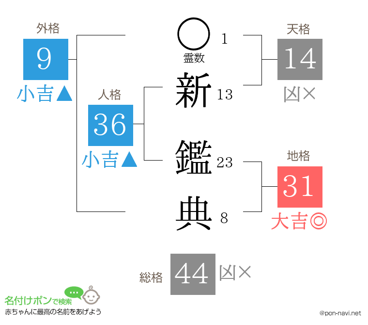 新 鑑典さんの姓名判断結果