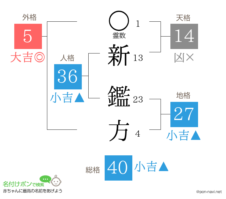 新 鑑方さんの姓名判断結果
