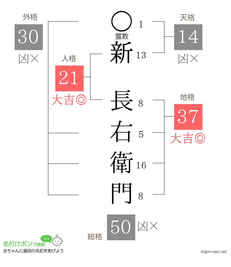 新 長右衛門さんの姓名判断結果