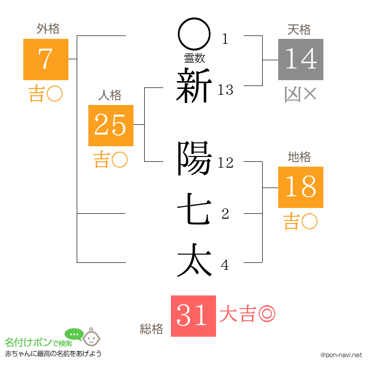 新 陽七太さんの姓名判断結果