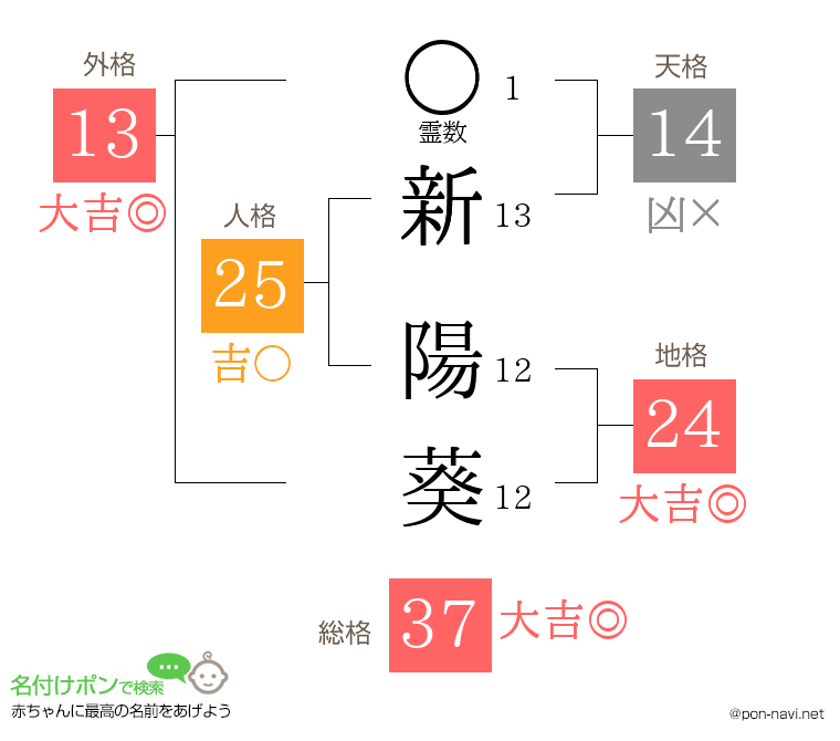 新 陽葵さんの姓名判断結果