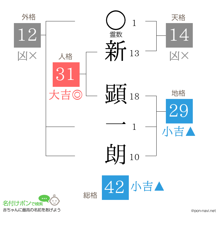 新 顕一朗さんの姓名判断結果
