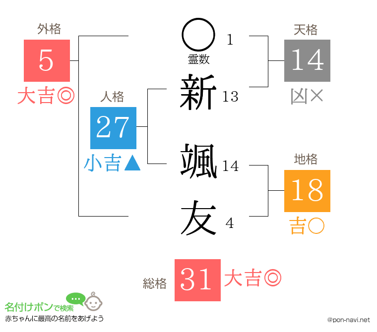 新 颯友さんの姓名判断結果