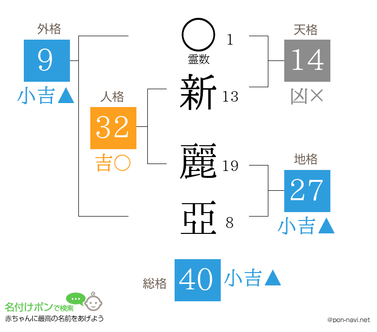 新 麗亞さんの姓名判断結果