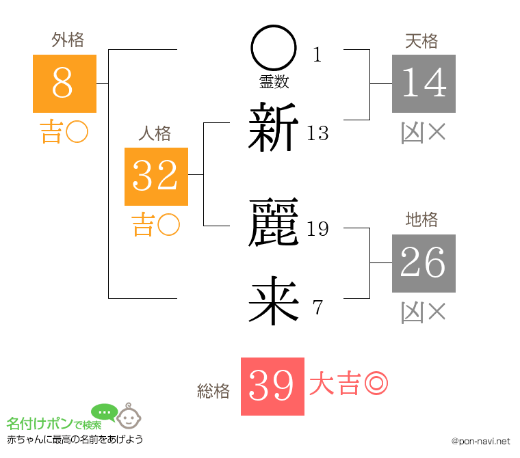 新 麗来さんの姓名判断結果