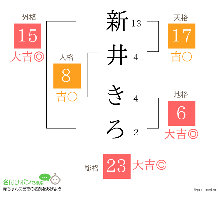 新井 きろさんの姓名判断結果