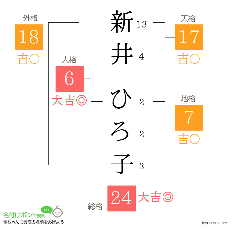新井 ひろ子さんの姓名判断結果