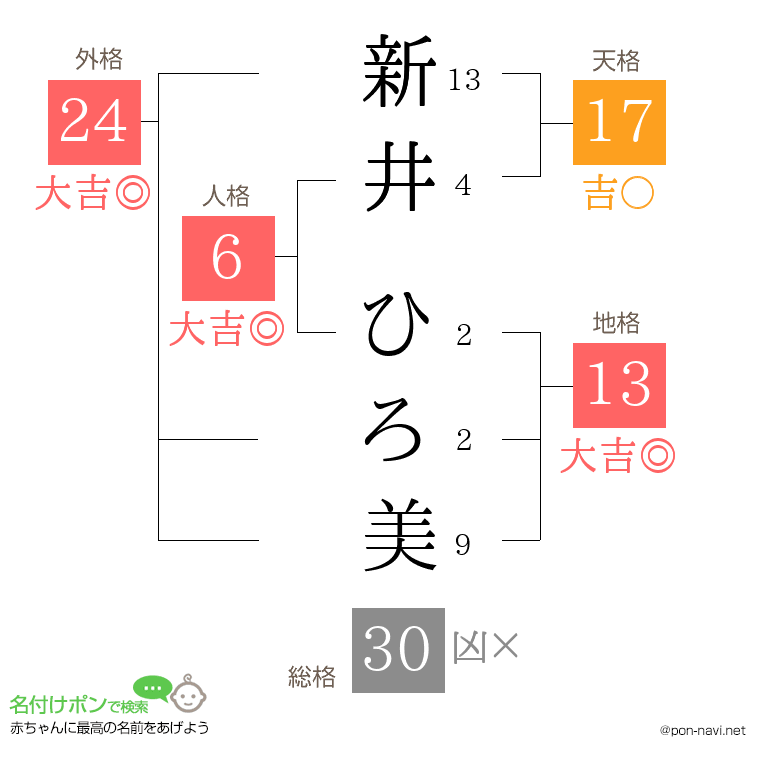 新井 ひろ美さんの姓名判断結果