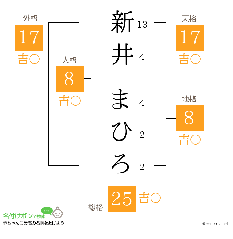 新井 まひろさんの姓名判断結果