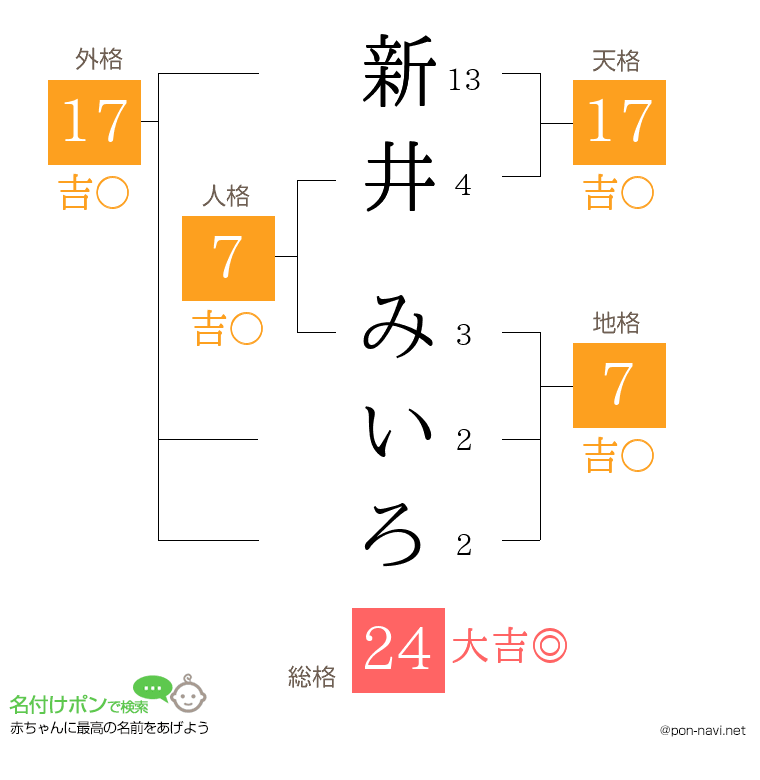 新井 みいろさんの姓名判断結果