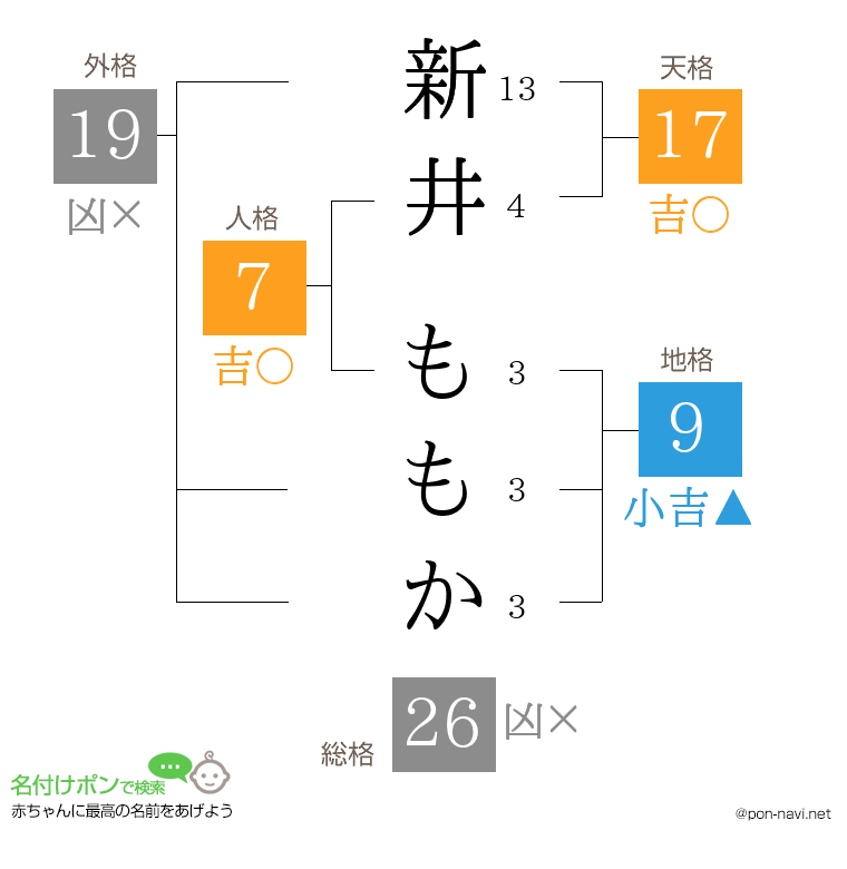 新井 ももかさんの姓名判断結果