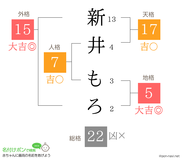 新井 もろさんの姓名判断結果