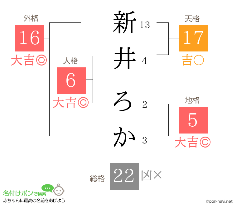 新井 ろかさんの姓名判断結果