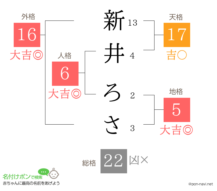 新井 ろささんの姓名判断結果