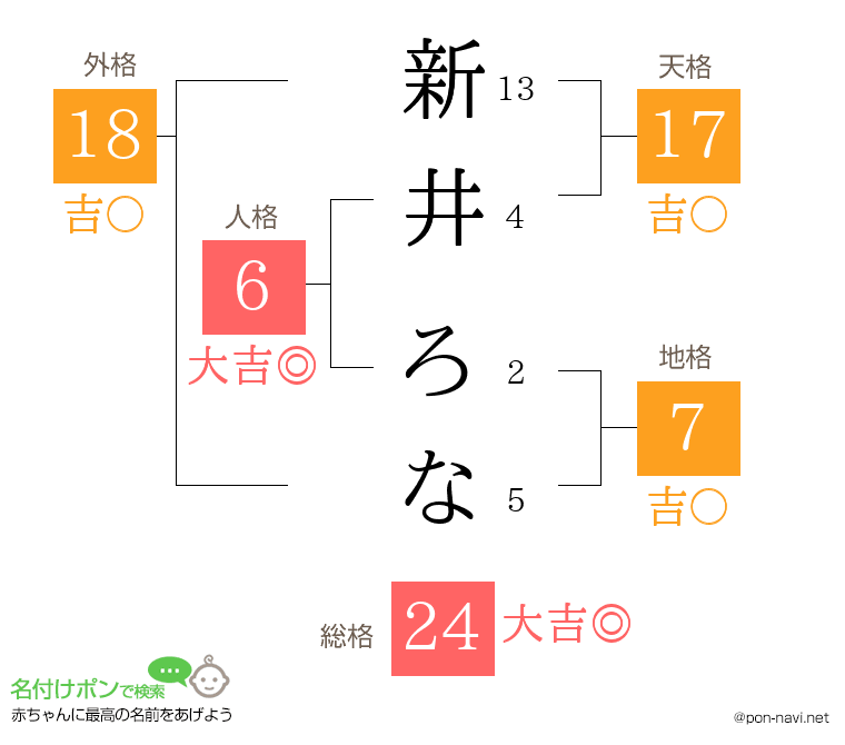 新井 ろなさんの姓名判断結果