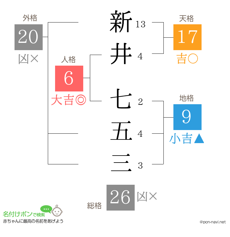 新井 七五三さんの姓名判断結果