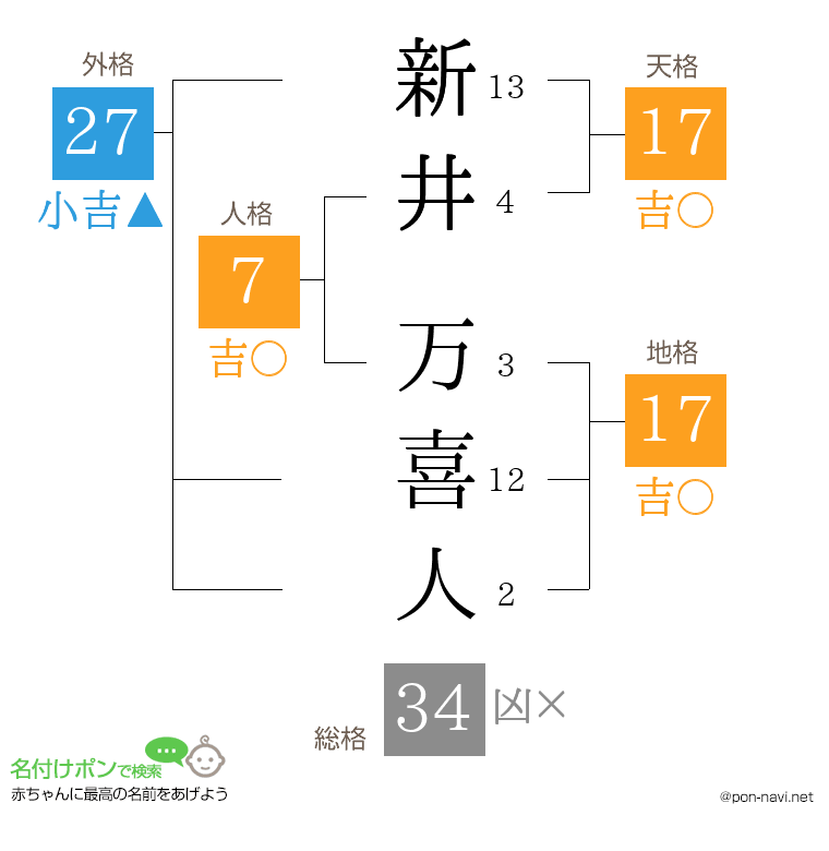 新井 万喜人さんの姓名判断結果